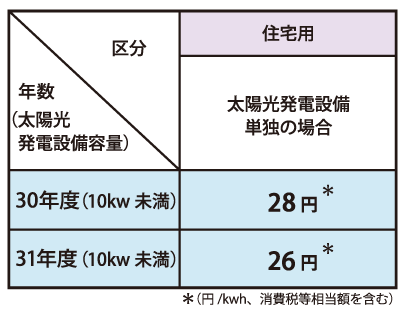 太陽光発電設備 表