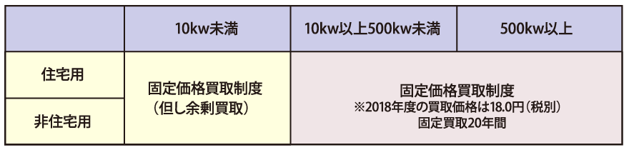 固定価格買取制度